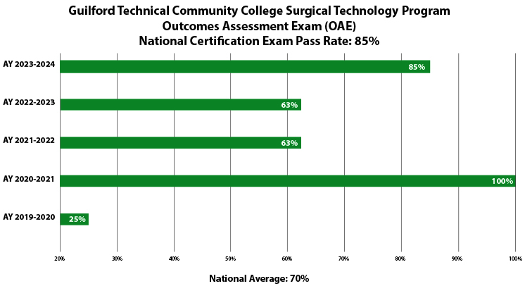 GTCC Surgical Technology program Outcomes Assessment Exam bar chart