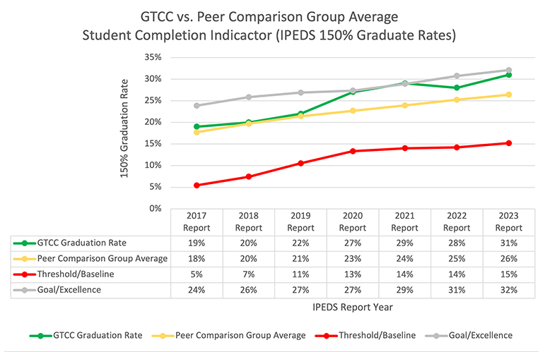Student graduation rate chart